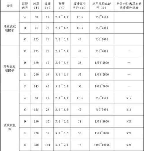 鋼波紋管涵涵洞工程應(yīng)用參數(shù)推薦.png 鋼波紋管涵涵洞工程應(yīng)用參數(shù)推薦.png